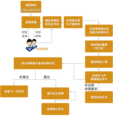 广西师范大学在职研究生申硕流程